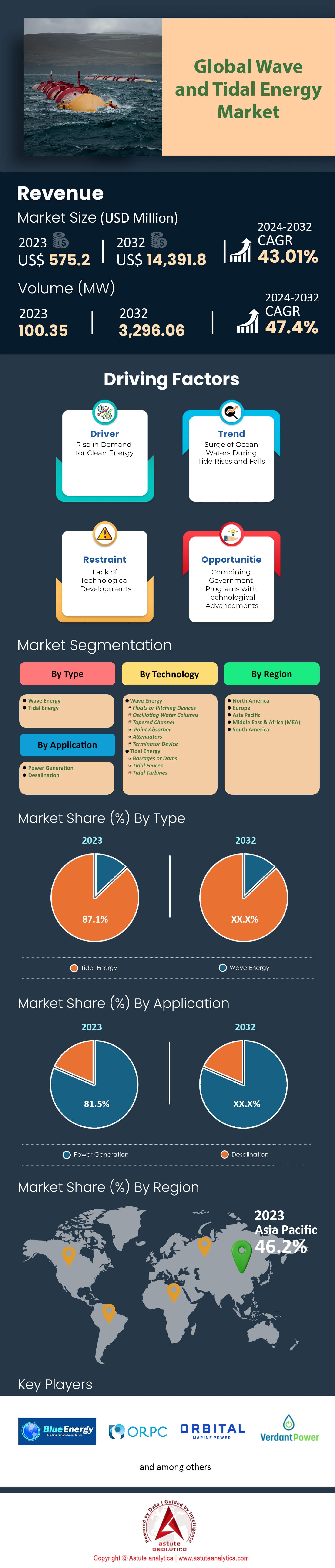 Marché de l’énergie houlomotrice et marémotrice